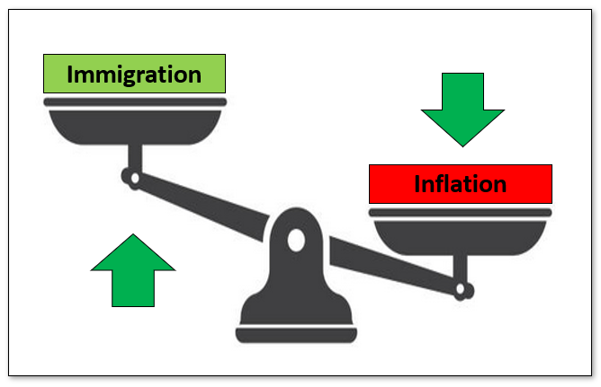 Immigration and Inflation comparison